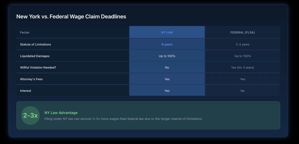 Side-by-side comparison showing New York's 6-year wage claim deadline versus federal FLSA's 2-3 year deadline with explanation of when each applies.
