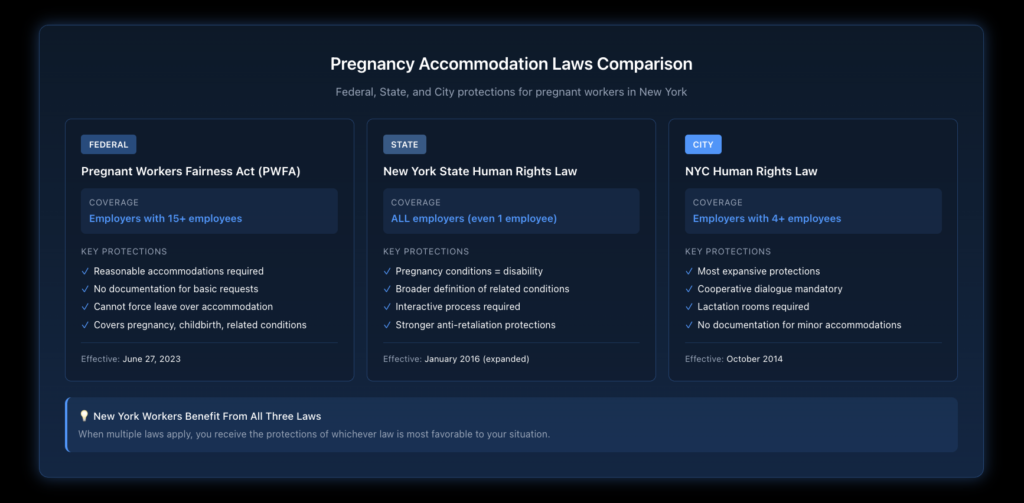 Side-by-side comparison table showing coverage, employer size requirements, and key protections under PWFA, New York State Human Rights Law, and NYC Human Rights Law.