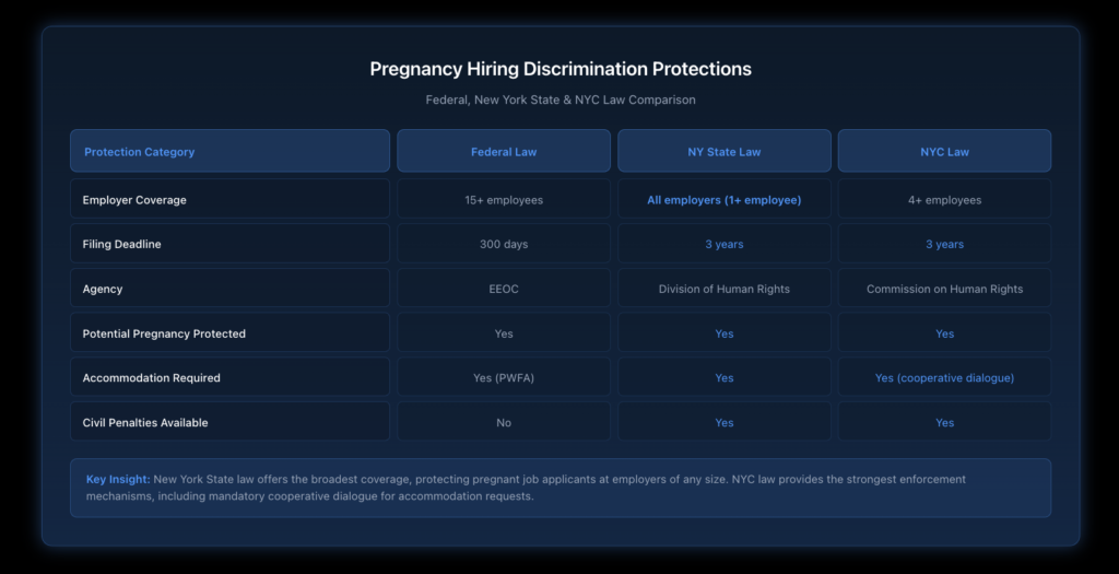 Side-by-side comparison table showing pregnancy discrimination hiring protections under federal law, New York State law, and NYC law, including employer coverage thresholds, protected characteristics, and filing deadlines.