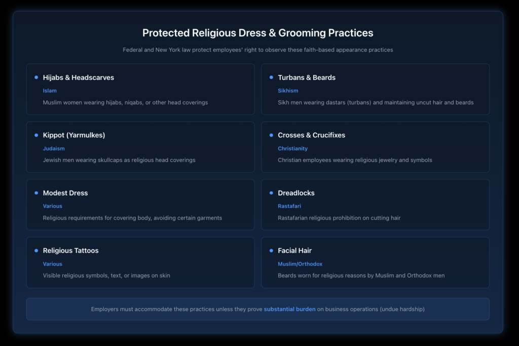 Grid showing eight examples of protected religious dress and grooming practices, including hijabs, turbans, beards, crosses, modest dress, head coverings, religious tattoos, and uncut hair, with brief descriptions of the faith traditions associated with each.