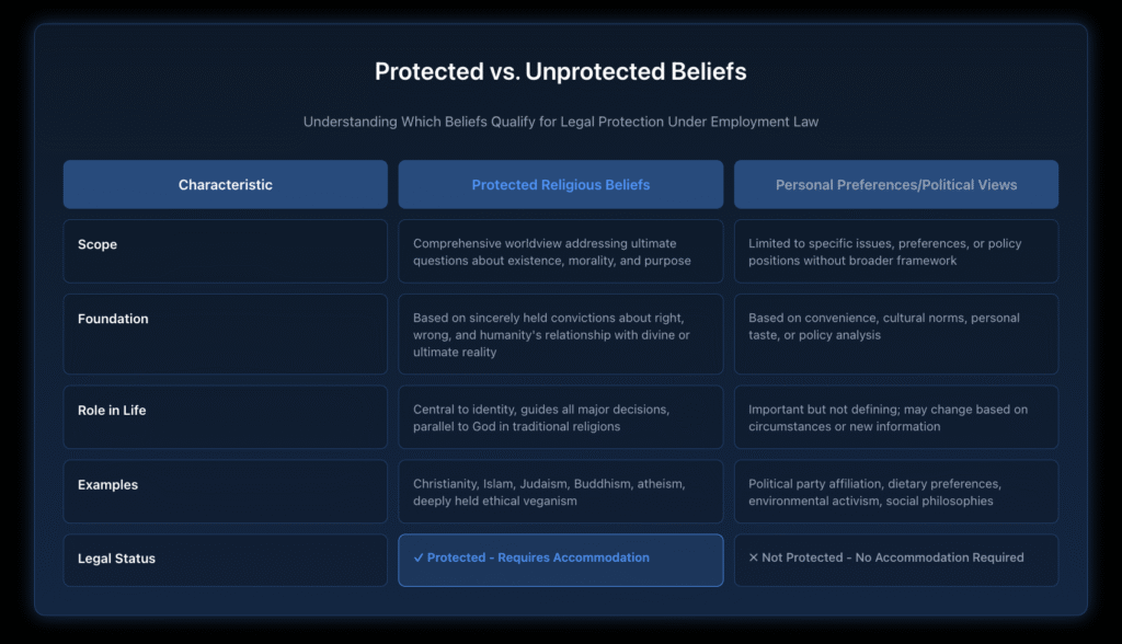 Table comparing characteristics of legally protected religious beliefs versus personal preferences and political views across five dimensions: scope showing comprehensive worldview versus limited specific issues, foundation based on sincerely held convictions about ultimate reality versus convenience or policy analysis, role in life as central to identity and all decisions versus important but not defining, examples including Christianity Islam Judaism Buddhism atheism versus political party affiliation and social philosophies, and legal status showing protected requiring accommodation versus not protected with no accommodation required.
