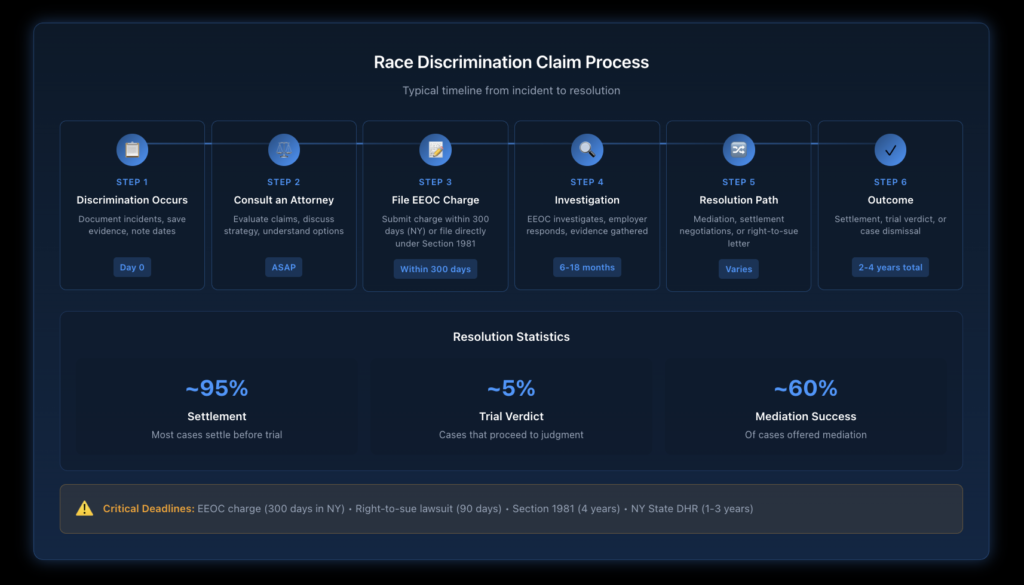Flowchart showing the process from experiencing discrimination through potential outcomes including EEOC filing, investigation, mediation, litigation, settlement, or trial verdict, with typical timeframes at each stage.