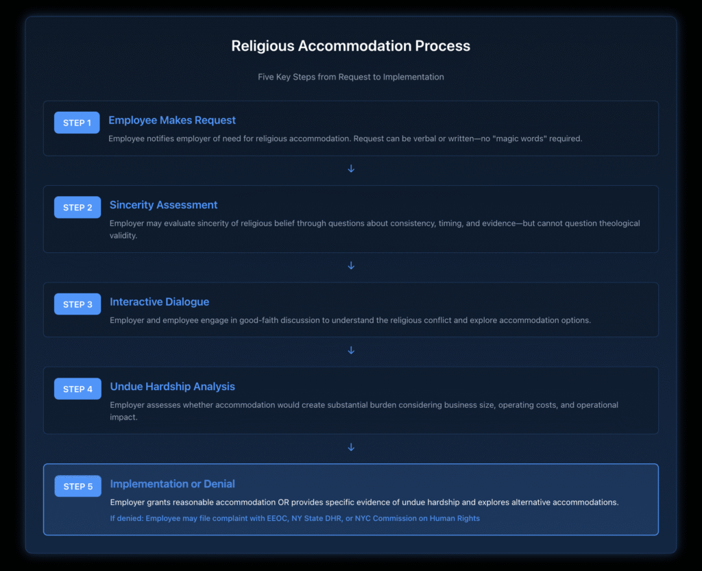Timeline showing five key steps in the religious accommodation process from initial request through final accommodation decision: Step 1 employee makes verbal or written request for accommodation with no magic words required, Step 2 employer conducts sincerity assessment evaluating consistency timing and evidence without questioning theological validity, Step 3 interactive dialogue occurs between employer and employee to understand religious conflict and explore accommodation options, Step 4 undue hardship analysis where employer assesses whether accommodation creates substantial burden considering business size operating costs and operational impact, and Step 5 implementation or denial where employer grants reasonable accommodation or provides specific evidence of undue hardship with note that if denied employee may file complaint with EEOC NY State DHR or NYC Commission on Human Rights.
