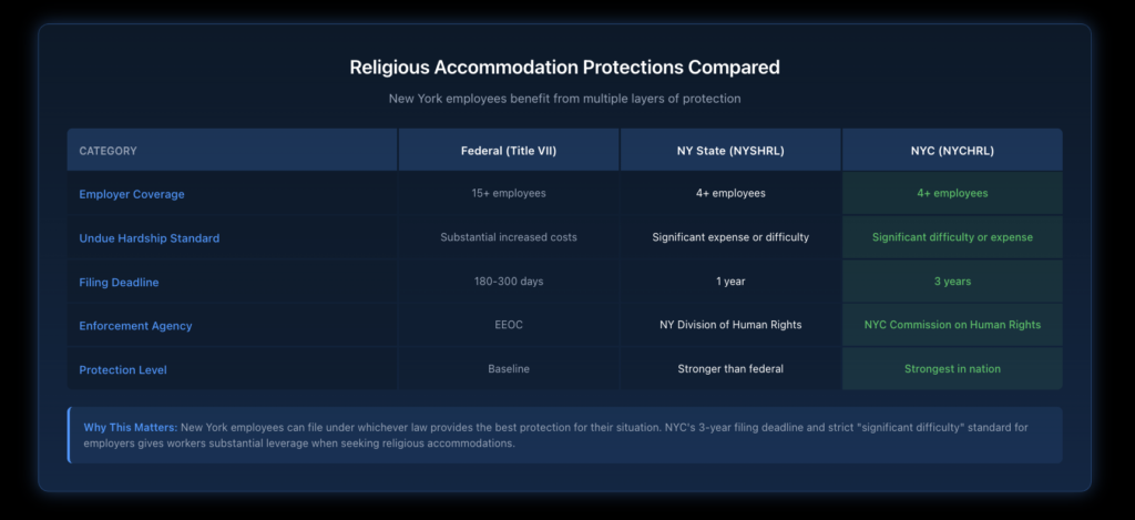 Three-column comparison table showing key differences between federal Title VII, New York State Human Rights Law, and NYC Human Rights Law for religious accommodation, including employer coverage thresholds, undue hardship standards, and filing deadlines.