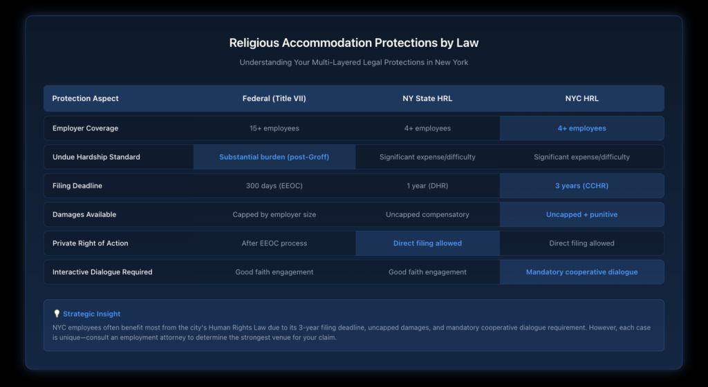 Table comparing religious accommodation protections under Title VII, New York State Human Rights Law, and NYC Human Rights Law, showing coverage thresholds, undue hardship standards, and filing deadlines for each.