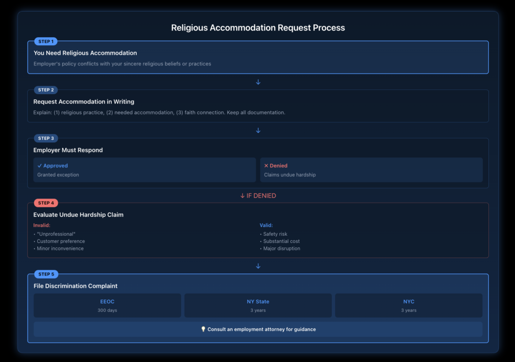 Flowchart guiding employees through the accommodation request process, showing decision points for documenting requests, employer response obligations, undue hardship analysis, and when to file discrimination complaints.
