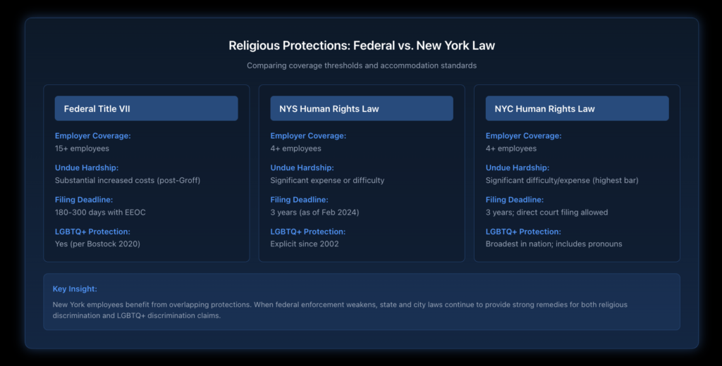 Side-by-side comparison table showing Title VII federal protections requiring 15+ employees versus New York State Human Rights Law covering 4+ employees and NYC Human Rights Law with broader "significant hardship" standard.