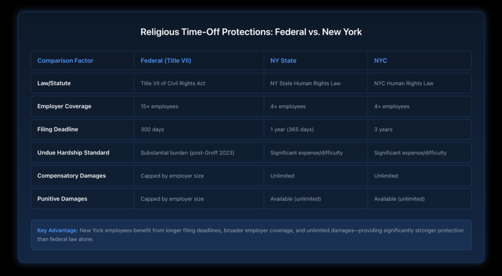 Side-by-side comparison table showing how federal Title VII, New York State Human Rights Law, and NYC Human Rights Law differ in employer coverage, filing deadlines, undue hardship standards, and available remedies for religious accommodation denials.