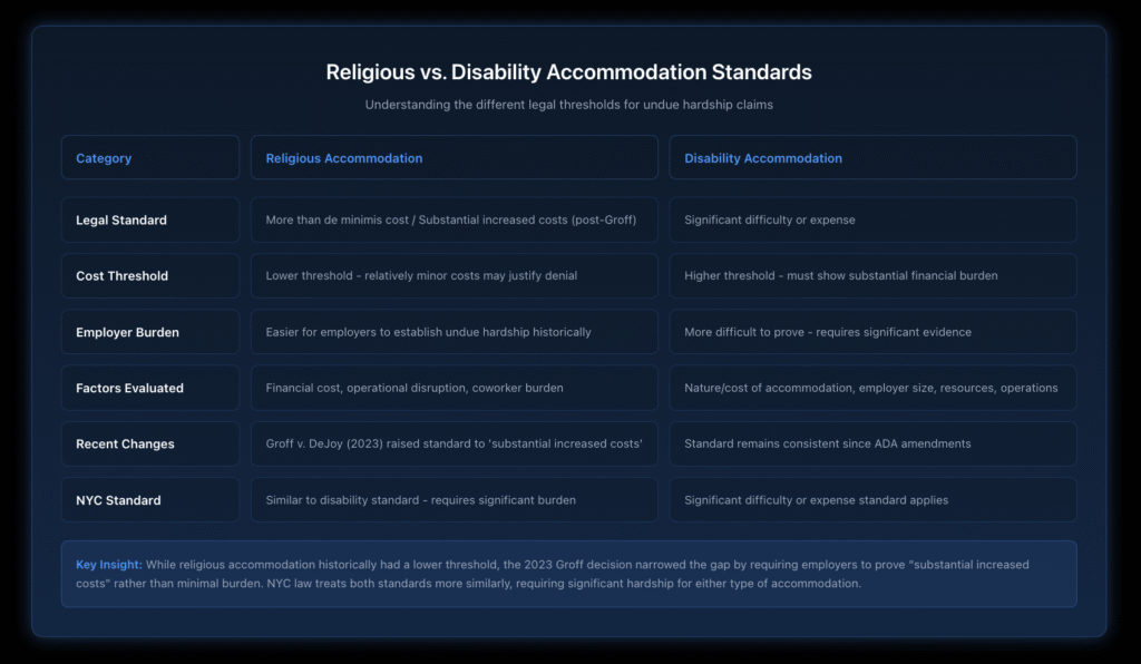 Comparison table showing the different undue hardship standards for religious accommodations versus disability accommodations, highlighting key differences in cost thresholds, legal standards, and burden of proof requirements.