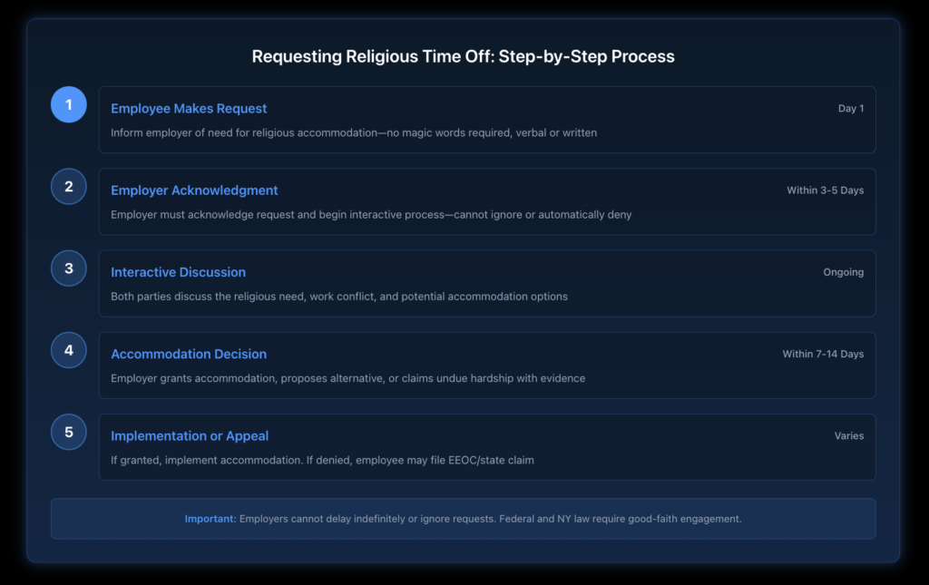 Timeline showing the 5-step process for requesting religious time off, from initial request through employer evaluation, interactive process, accommodation decision, and potential appeal options.