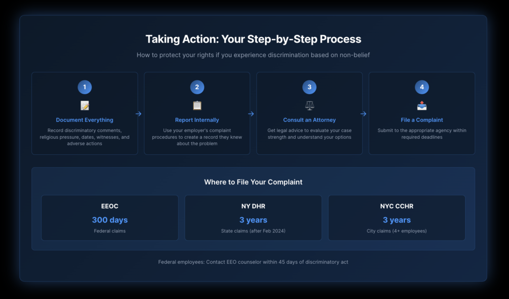Flowchart showing the step-by-step process for addressing workplace discrimination based on non-religious beliefs, starting with documentation, moving through internal reporting, then showing the paths to EEOC filing, NY Division of Human Rights, or NYC Commission on Human Rights, with filing deadlines noted at each stage.
