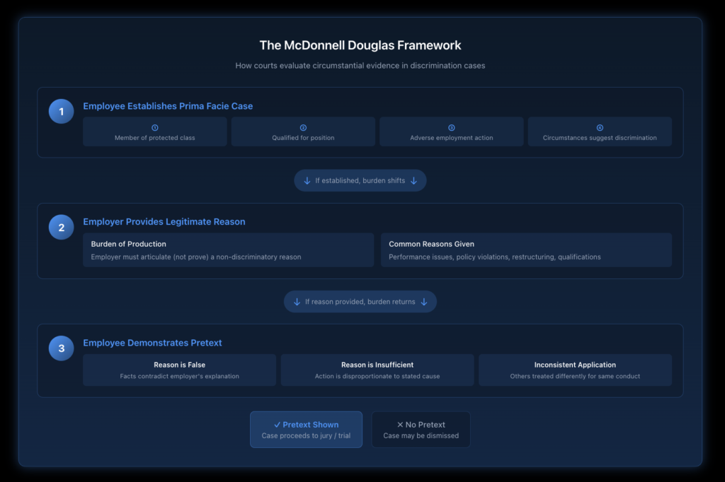 Three-step flowchart illustrating the McDonnell Douglas framework showing Step 1 Employee establishes prima facie case with four elements, Step 2 Burden shifts to employer to provide legitimate non-discriminatory reason, and Step 3 Employee demonstrates pretext by showing reason is false or discrimination was true motivation, with arrows connecting each stage and outcome possibilities.