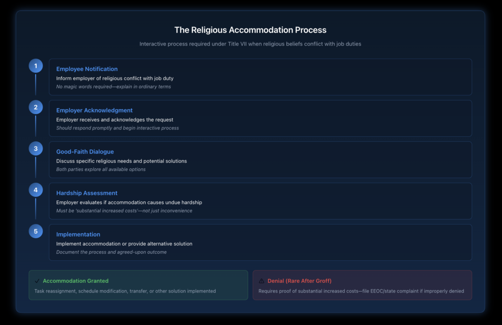Flowchart showing the five-step religious accommodation process from employee notification through employer assessment, good-faith dialogue, solution exploration, and implementation, with decision points and outcomes at each stage.