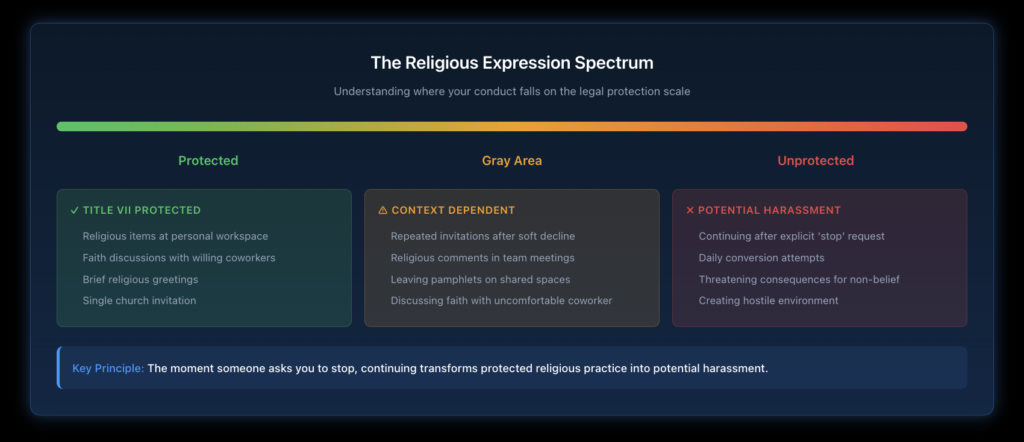 Visual diagram showing the spectrum from protected religious expression on the left through gray areas in the middle to unprotected harassment on the right, with specific examples at each point.