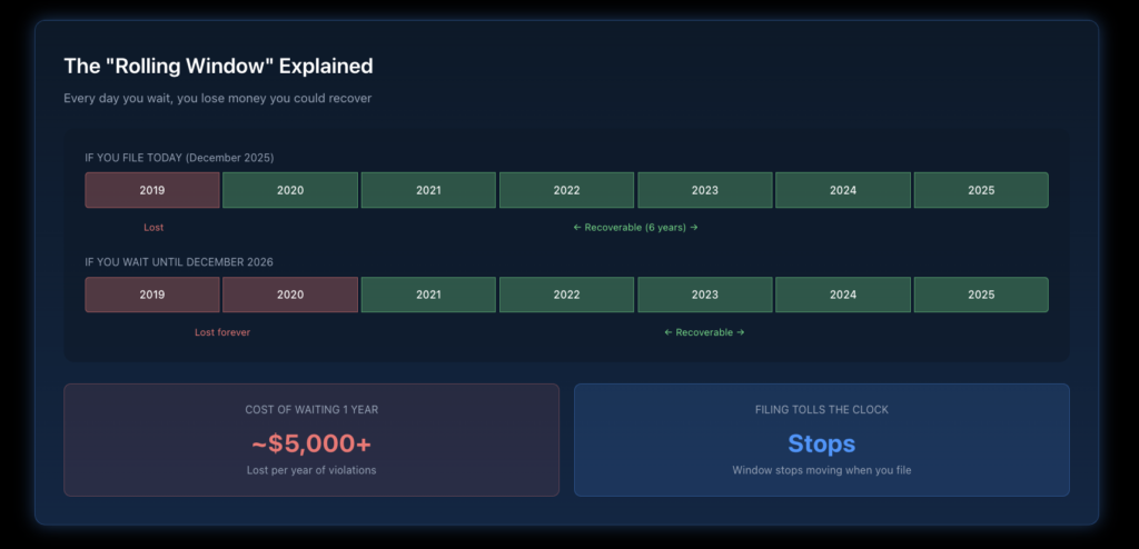 Visual timeline showing how the 6-year recovery window moves with time, illustrating how waiting reduces potential recovery.