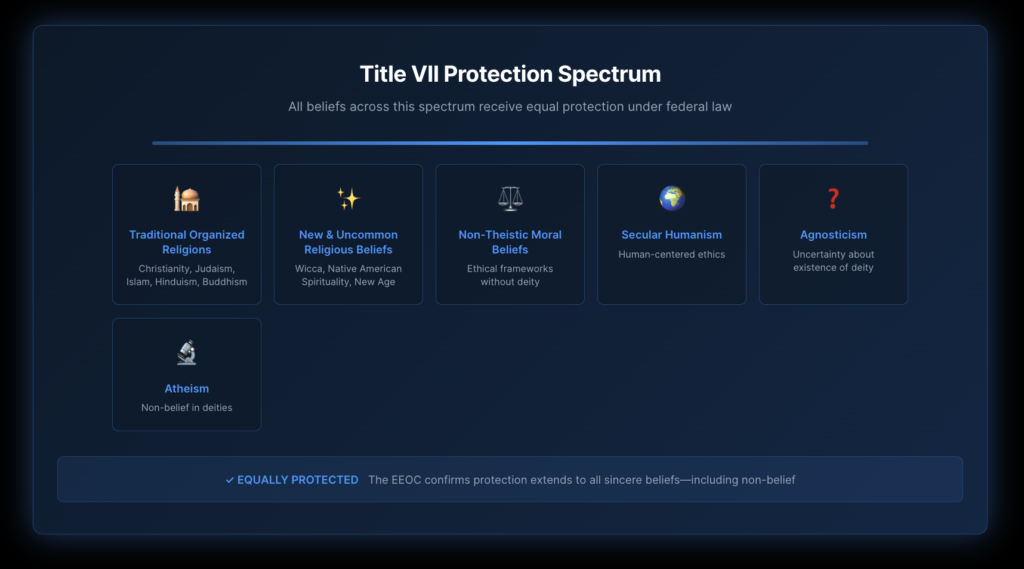 Infographic showing the spectrum of protected beliefs under Title VII, ranging from traditional organized religions on one end through new and uncommon religious beliefs, non-theistic moral beliefs, ethical humanism, agnosticism, and atheism on the other end, all highlighted as equally protected under federal law.