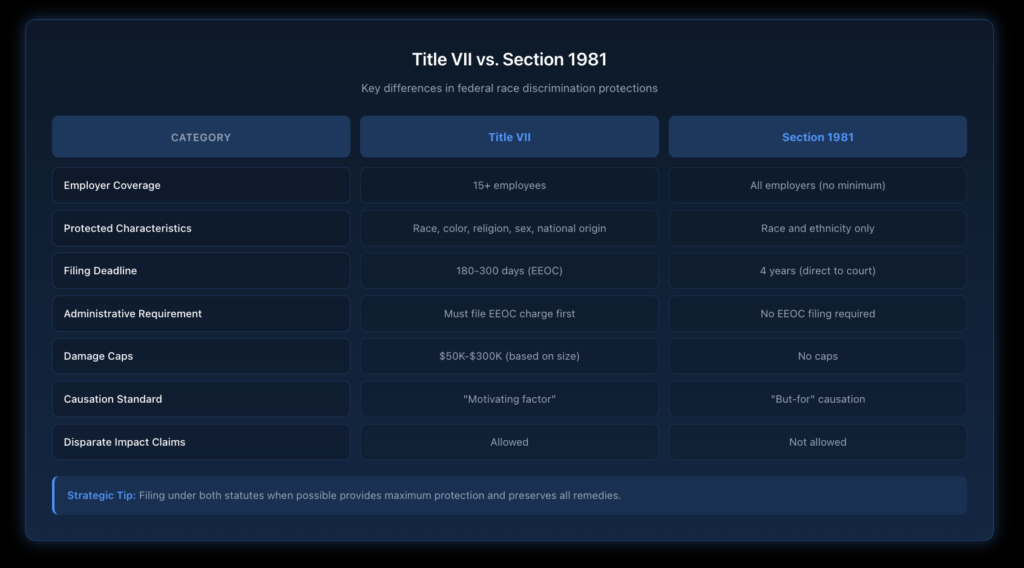 Side-by-side comparison table showing key differences between Title VII and Section 1981, including employer coverage, protected characteristics, filing deadlines, damage caps, and causation standards.