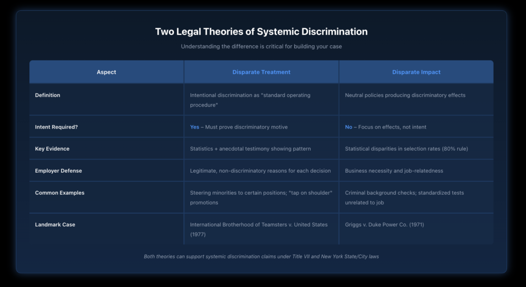 Table comparing two legal theories of systemic discrimination showing key differences in proof requirements, examples, and legal standards.