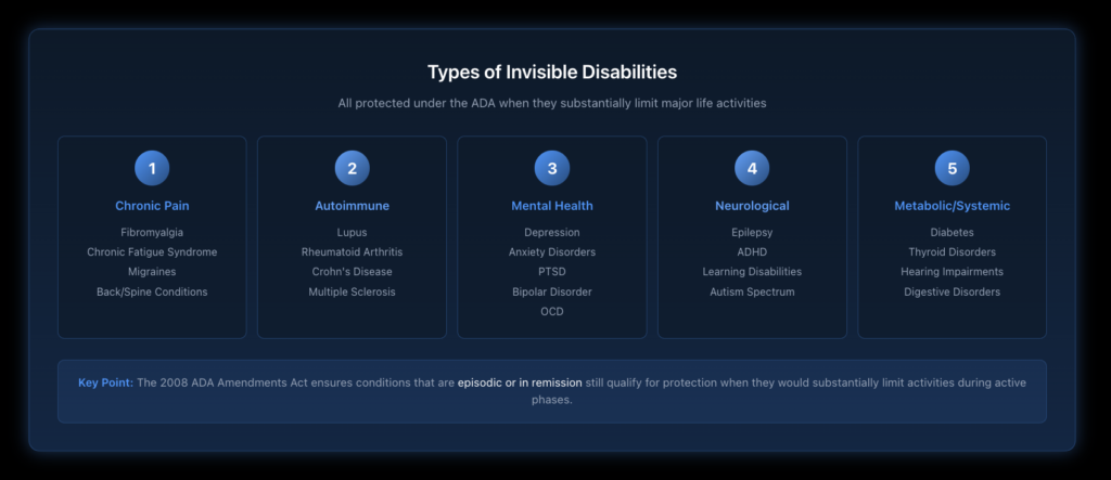 Infographic categorizing invisible disabilities into five groups—chronic pain, autoimmune, mental health, neurological, and metabolic conditions—with specific examples under each category.