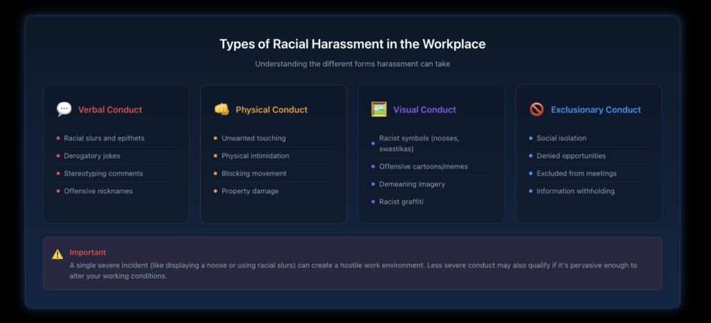 Infographic showing four categories of racial harassment, including verbal conduct like slurs and stereotypes, physical conduct like intimidation, visual conduct like offensive imagery, and exclusionary conduct like isolation and denial of opportunities.