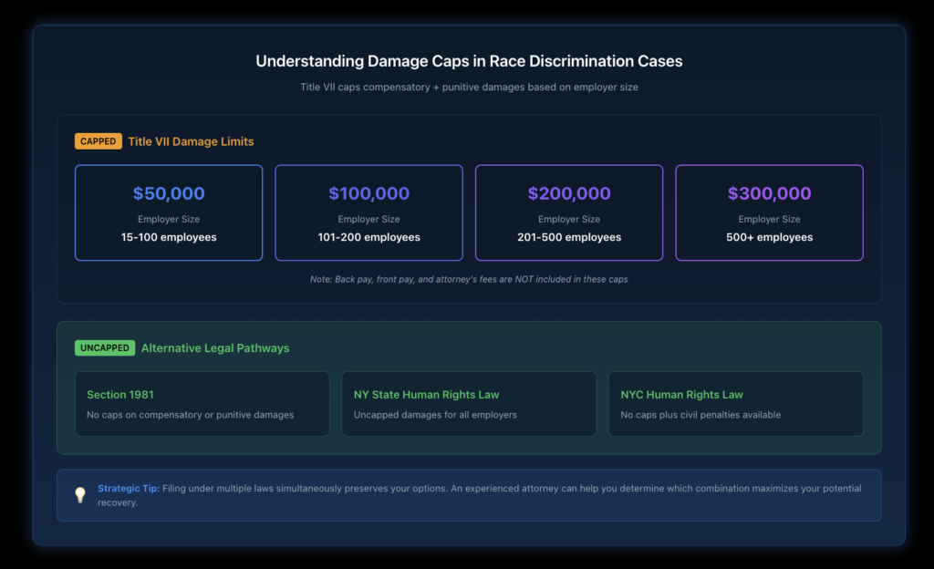 Visual breakdown showing Title VII damage caps by employer size, ranging from $50,000 to $300,000, with comparison to Section 1981's uncapped damages and New York law's uncapped provisions.