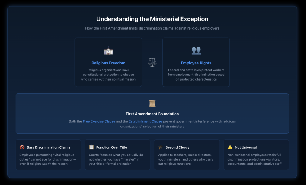 Flowchart guiding employees through questions to determine if the ministerial exception might bar their discrimination claim, including questions about employer type, job duties, and religious functions.
