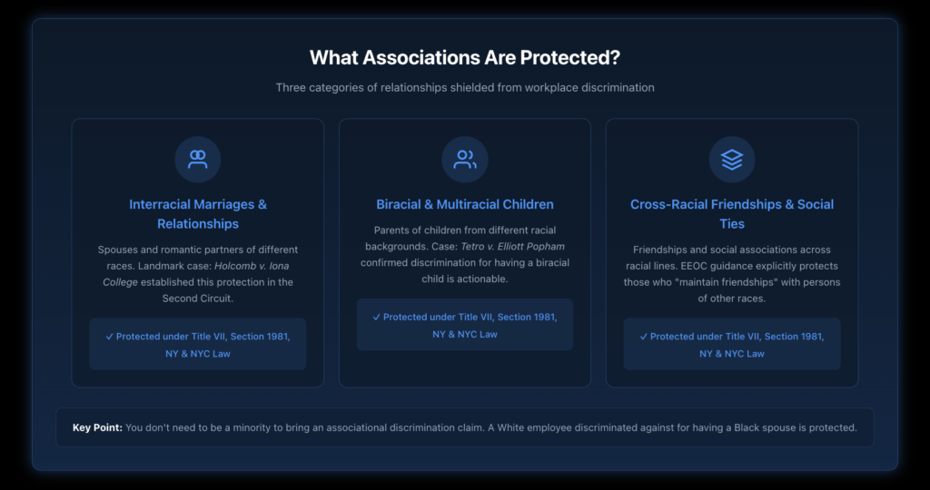 Infographic showing the three main types of protected associations: interracial marriages and romantic relationships, biracial or multiracial children, and cross-racial friendships and social connections.