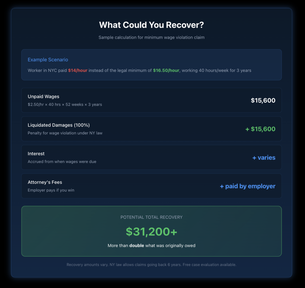 Visual showing sample calculation of minimum wage claim value, including unpaid wages, liquidated damages, and interest.