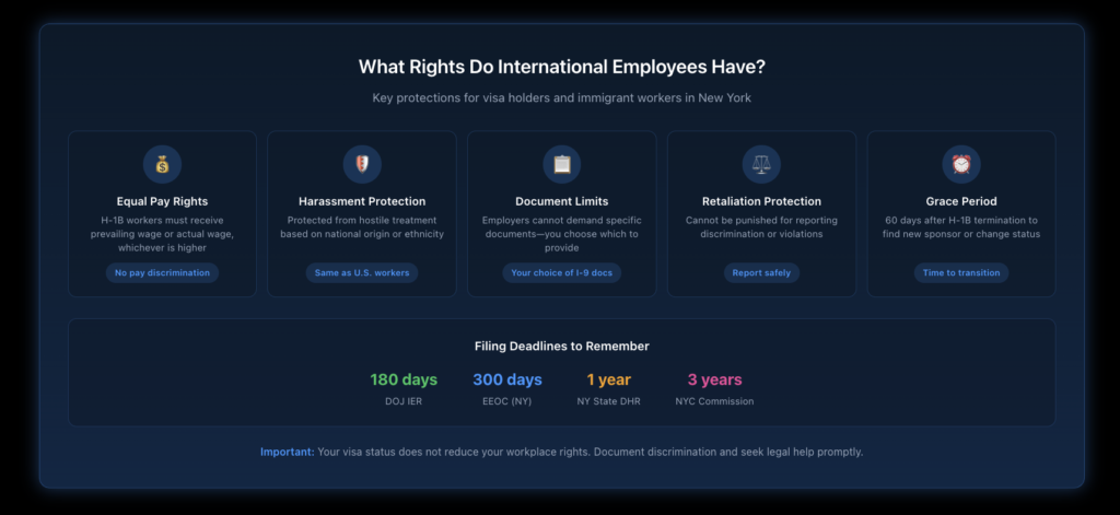 Infographic displaying the key workplace rights of international employees in New York, organized by category: equal pay rights, harassment protection, document verification limits, retaliation protection, and complaint filing options with associated deadlines.