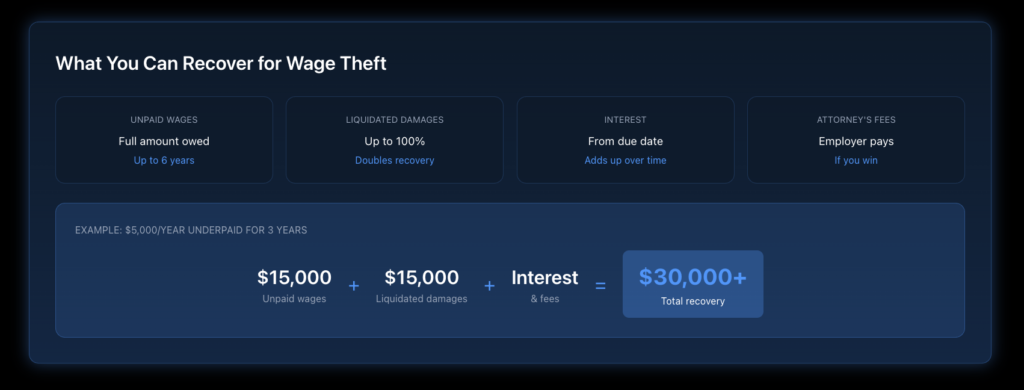 Visual showing sample wage theft recovery calculation with unpaid wages, liquidated damages, interest, and attorney's fees totaling more than double original owed amount.