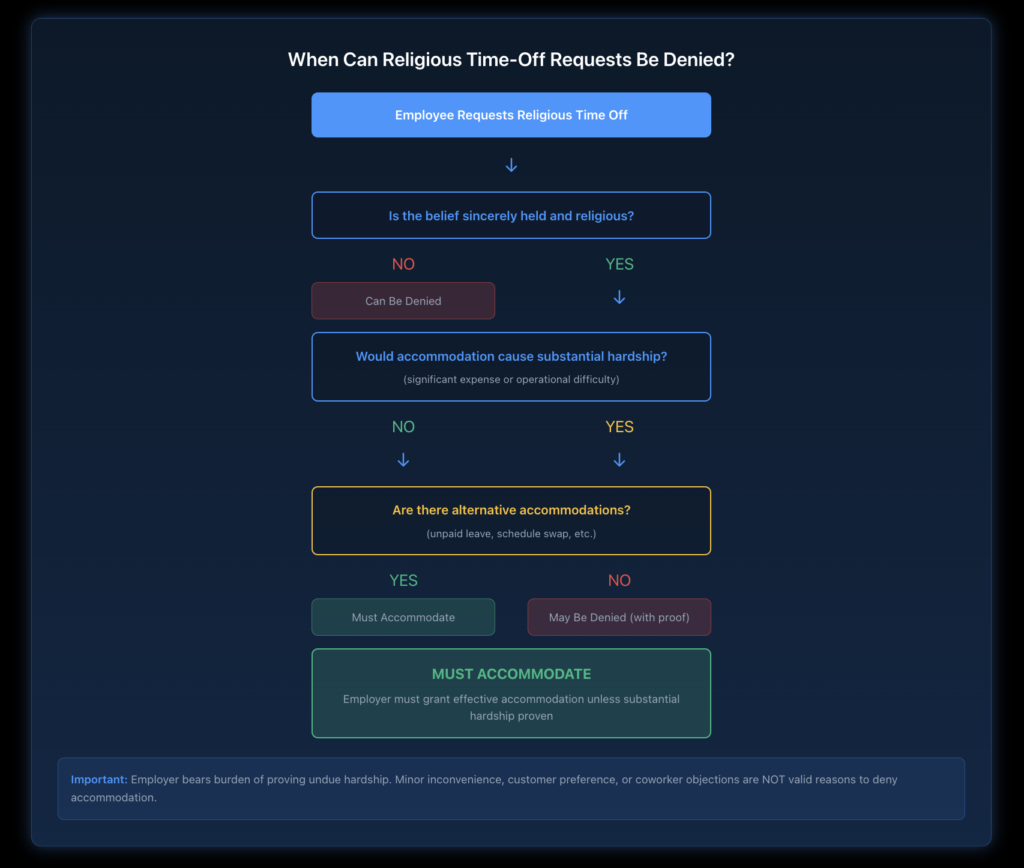 Decision tree flowchart showing the evaluation process for religious accommodation requests, including factors like undue hardship assessment, alternative accommodations, and legitimate business justifications versus discriminatory denials.