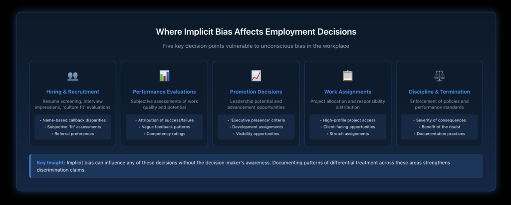 Infographic showing five key employment decision points where implicit bias commonly affects outcomes: hiring/recruitment, performance evaluations, promotion decisions, work assignments, and discipline/termination.