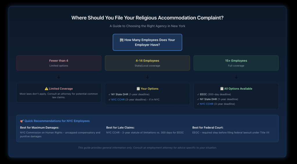 Flowchart guiding New York employees through the decision process of filing religious accommodation complaints with the EEOC, NY State Division of Human Rights, or NYC Commission on Human Rights based on employer size, timing, and claim characteristics.