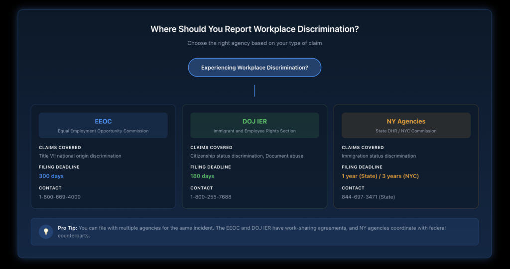 Flowchart guiding international employees through the process of reporting workplace discrimination, showing three pathways: EEOC for Title VII claims, DOJ IER for INA claims, and New York State/City agencies for local law claims, with filing deadlines and contact information for each.