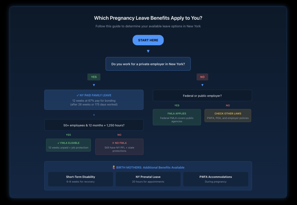 Decision tree flowchart helping pregnant employees determine their best leave options based on eligibility for FMLA, NY Paid Family Leave, short-term disability, and employer policies.