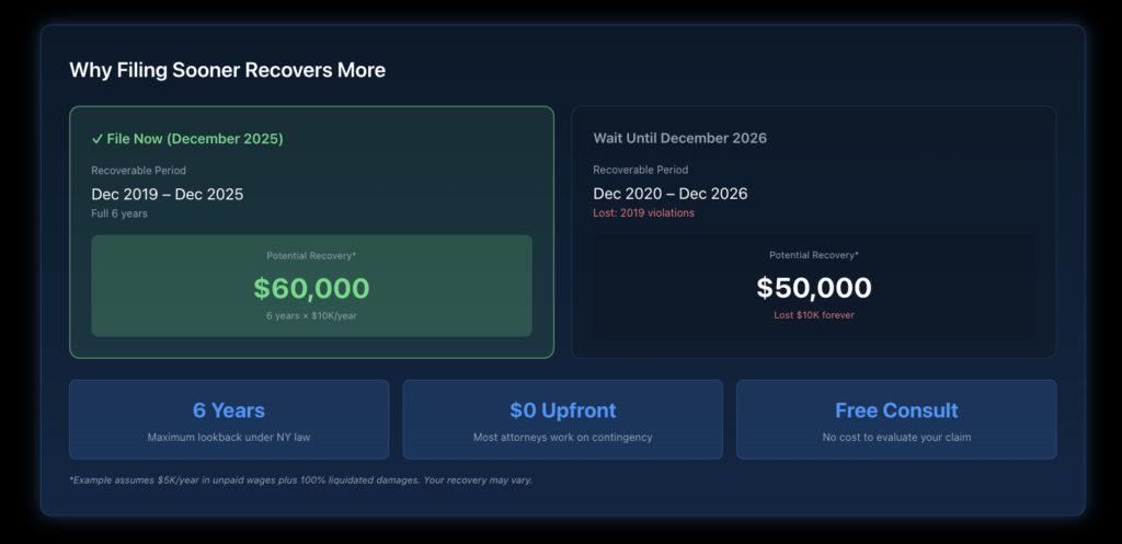 Calculation showing how filing promptly maximizes recovery by capturing more years of underpayment within the 6-year window.