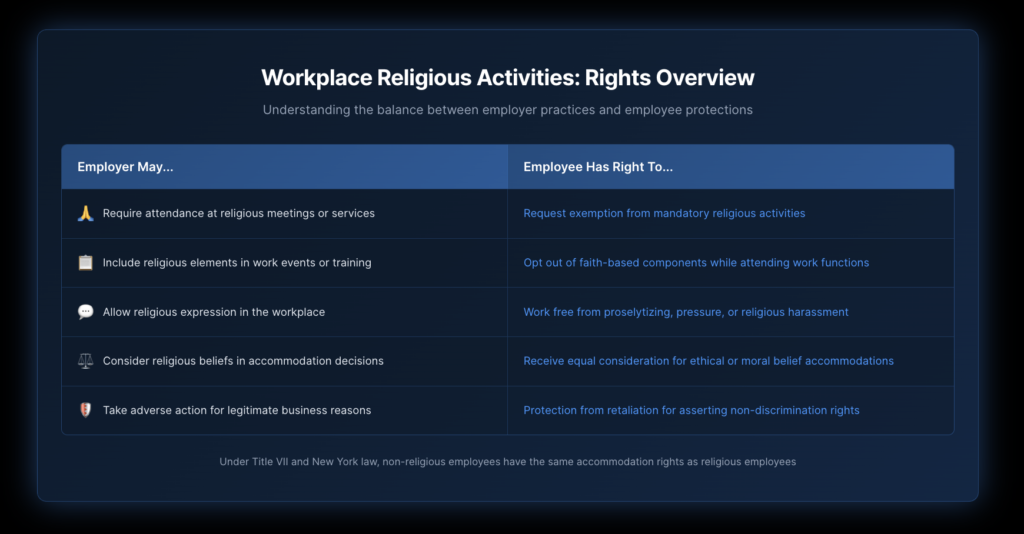 Side-by-side comparison table showing employer obligations and employee rights regarding religious activities in the workplace, including the right to opt out of prayer, exemption from faith-based events, and protection from retaliation for declining religious participation.