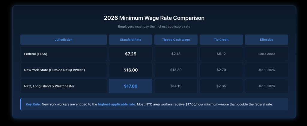 Side-by-side comparison table showing 2026 minimum wage rates for federal ($7.25), New York State ($16.00), and New York City/Long Island/Westchester ($17.00) with tipped employee cash wage requirements.