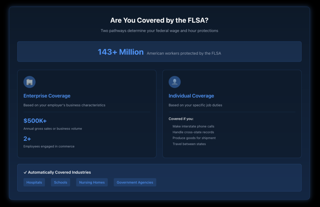 Visual overview showing the two pathways to FLSA coverage—enterprise coverage for businesses with $500,000+ revenue and individual coverage for workers in interstate commerce—with key statistics on protected workers.