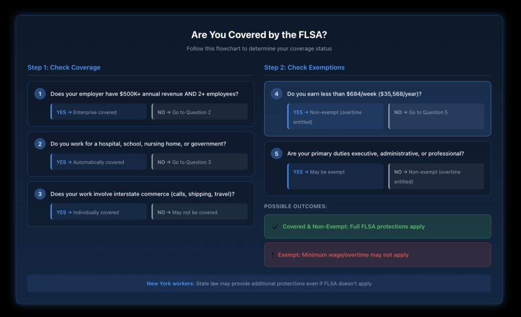Step-by-step flowchart helping workers determine their FLSA coverage status by walking through enterprise coverage, individual coverage, and exemption questions with clear yes/no pathways.