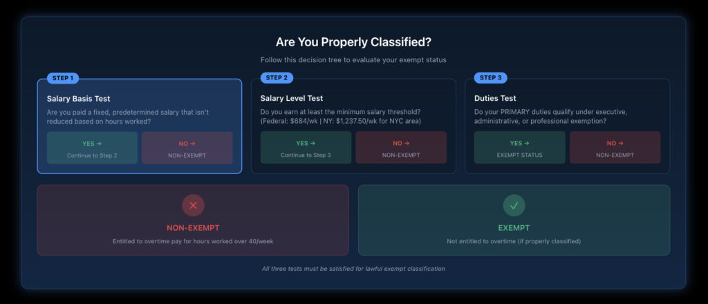 Decision tree flowchart showing the step-by-step process to determine if an employee qualifies as exempt, including salary basis, salary level, and duties test requirements.