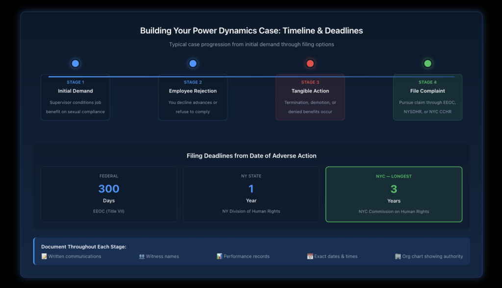 Timeline illustration showing the typical progression of a quid pro quo case from initial demand through adverse action, highlighting key documentation points and filing deadlines under federal, state, and NYC law.