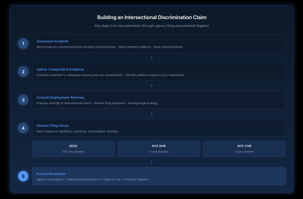 Flowchart showing the steps to build an intersectional discrimination claim from initial documentation through agency filing decisions and potential litigation.