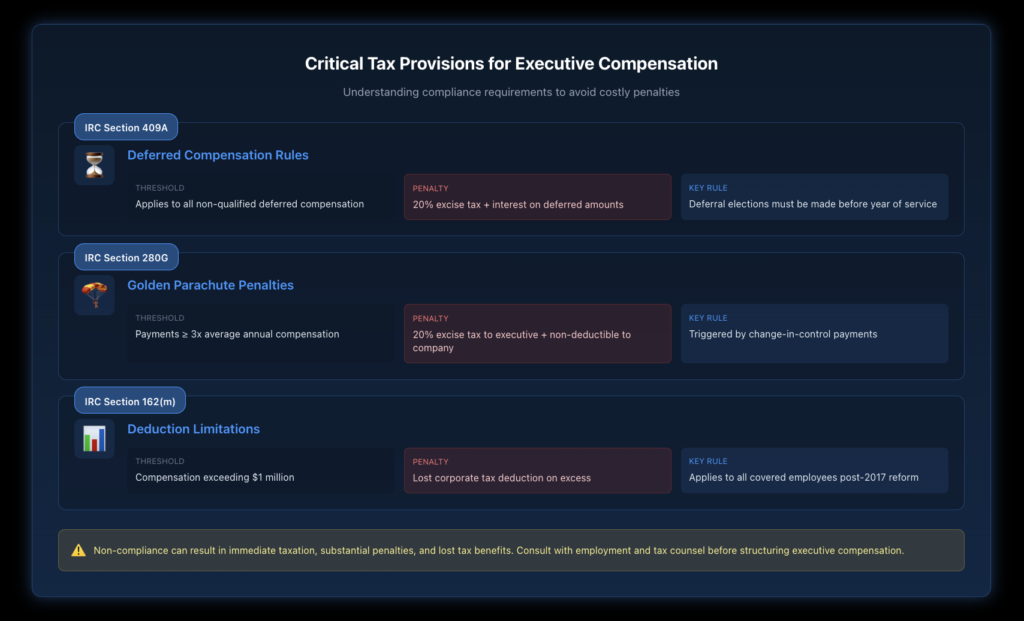 Flowchart infographic showing the three critical tax provisions affecting executive compensation, including IRC Section 409A deferred compensation rules, Section 280G golden parachute penalties, and Section 162(m) deduction limitations, with key compliance thresholds.