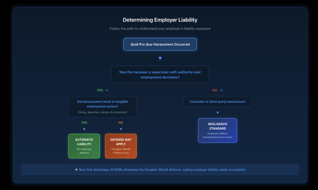 Decision flowchart showing how to determine if employer is automatically liable or can raise affirmative defense based on tangible employment action.