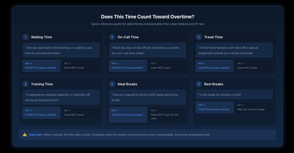 Flowchart helping employees determine whether specific activities like waiting time, on-call periods, training, and travel count as compensable hours worked.