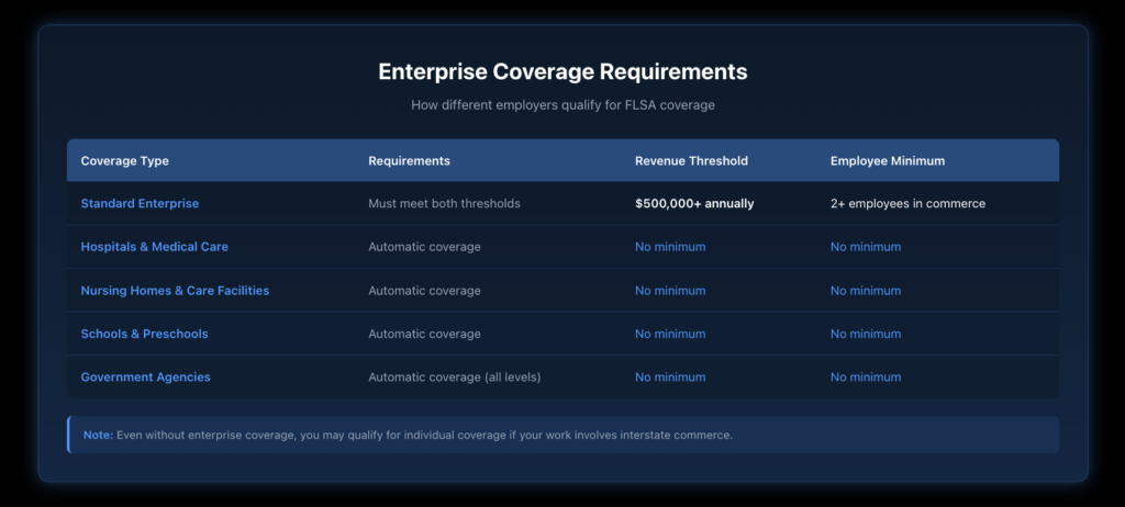 Table comparing the two pathways to enterprise coverage showing revenue threshold requirements versus automatic coverage categories for hospitals, schools, and government agencies.