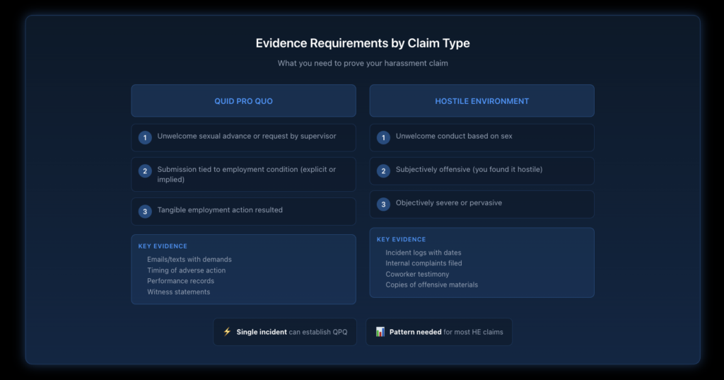 Decision flowchart illustrating the different evidence pathways for proving quid pro quo versus hostile environment harassment claims, including required elements and documentation strategies for each type.
