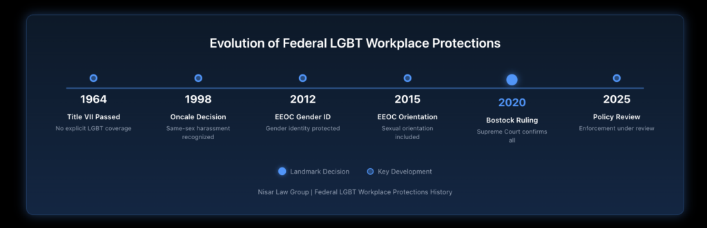 Timeline showing key milestones from 1964 Title VII passage through 2020 Bostock decision and 2025 enforcement changes, with important dates and developments highlighted.