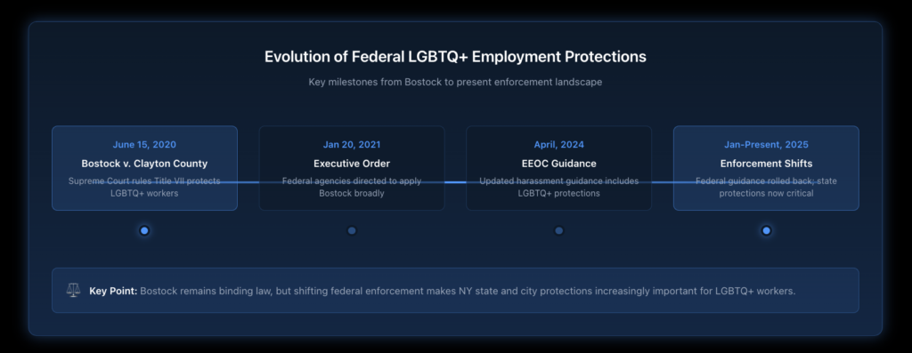 A timeline visual showing key federal LGBTQ+ employment protection milestones from the Bostock decision in 2020 through current enforcement changes, displayed on a dark blue gradient background with blue accent colors.